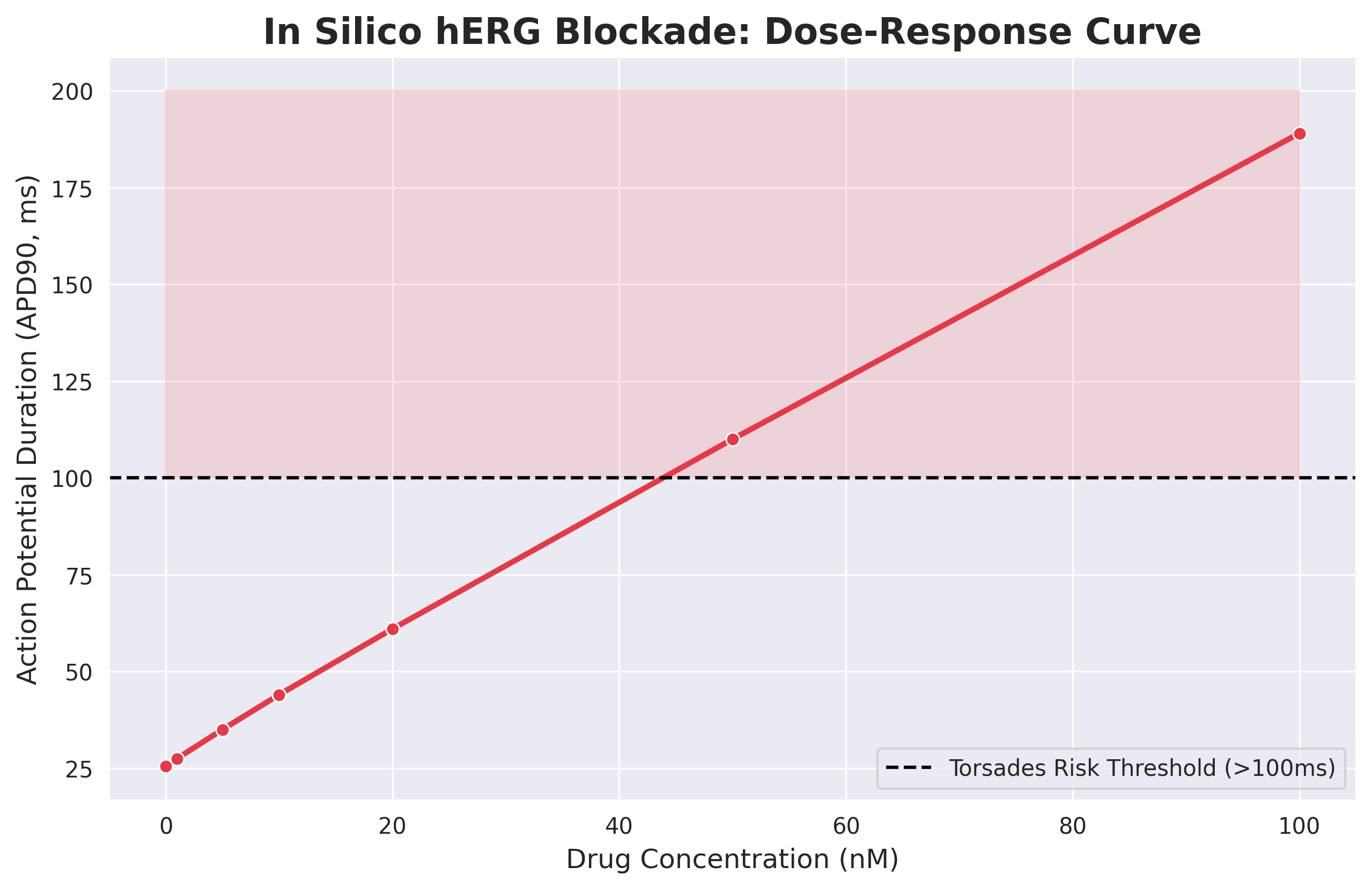 Dose Response Curve